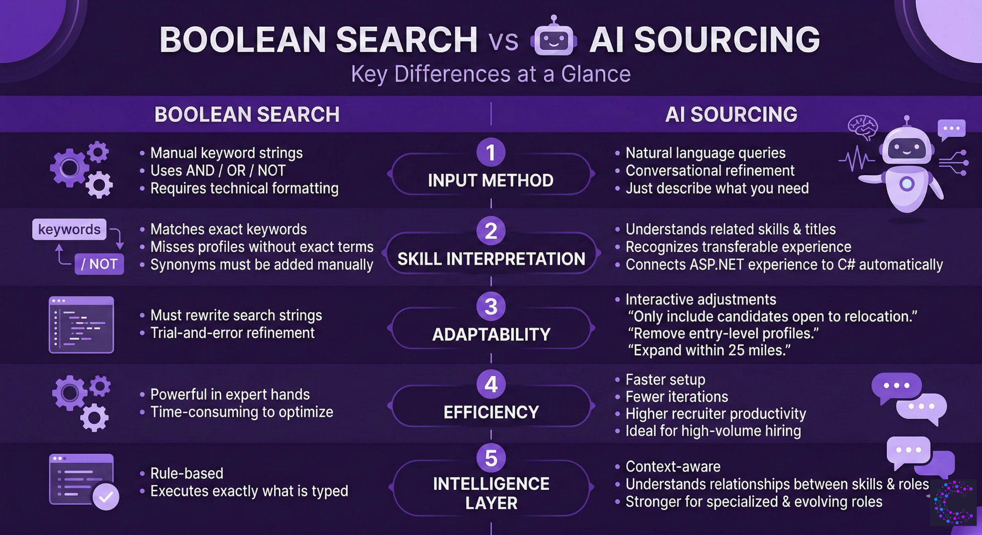 Boolean Search vs AI Sourcing comparison table