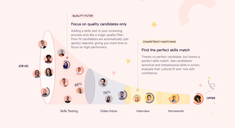 Toggl hiring funnel illustration showing skills testing, video intros, interview, and offer stages